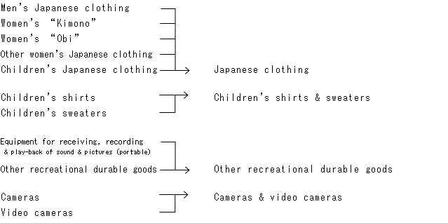 Men's Japanese clothing,Women's ?Kimono?,Women's ?Obi?,Other women's Japanese clothing,Children's Japanese clothing are integrated into Japanese clothing.
Children's shirts and Children's sweaters are integrated into Children's shirts & sweaters.
Equipment for receiving, recording & play-back of sound & pictures (portable) is integrated into Other recreational durable goods.
Cameras and Video cameras are integrated into Cameras & video cameras.
