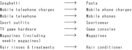 Spaghetti is changed into Pasta.
Sport outfits is changed into Sportswear.
TV game hardware is changed into Game consoles.
Magazines (including weekly magazines) is changed into Magazines.
Hair rinses & treatments is changed into Hair conditioner.
