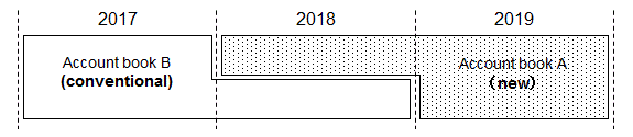 Schedule of introducing revised account books.