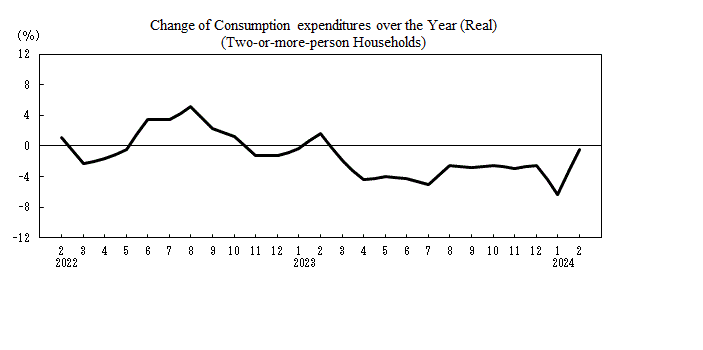 Chart of Change of Consumption Expenditures over the Year (Real).Table of Average of Monthly Receipts and Disbursements per Household
