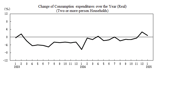 Chart of Change of Consumption Expenditures over the Year (Real).Table of Average of Monthly Receipts and Disbursements per Household