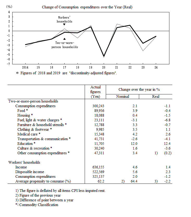 Chart of Increase Rate of Living Expenditure over Previous Year (Real).Table of Average of Monthly Receipts and Disbursements per Household