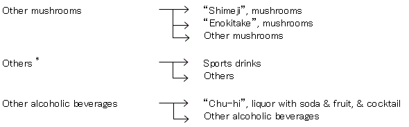 Other mushroom is divided into Shimeji, mushrooms and Enokitake, mushrooms and Other mushroom.Others (belonging to Other beverages) is divided into Sports drinks and Others (belonging to Other beverages).Other alcoholic beverages is divided into Chi-hi(liquor with soda & fruit), cocktail and Other alcoholic beverages.