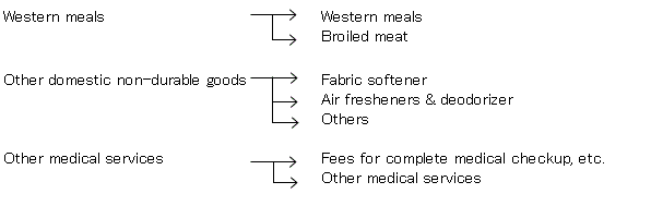 Western meals is divided into Western meals and Broiled meat.Other domestic non-durable goods is divided into Fabric softener and Air fresheners & deodorizer and Others.Other medical services is divided into Fees for complete medical checkup, etc. and Other medical services.