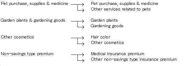 Pet purchase, supplies & medicine is divided into Pet purchase, supplies & medicine and Other services related to pets.Garden plants & gardening goods is divided into Garden plants and Gardening goods.Garden plants & gardening goods is divided into Garden plants and Gardening goods.Non-saving type premium is divided into Medical insurance premium and Other non-saving type insurance premium.