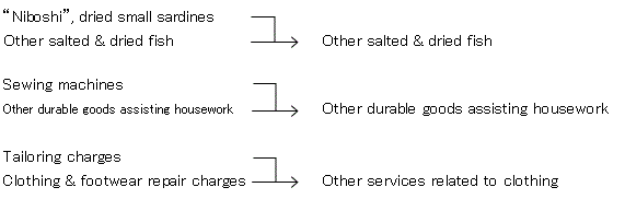 Niboshi, dried small sardines is integrated into Other salted & dried fish. Sewing machines is integrated into Other durable goods assisting housework. Other services related to clothing is integrated by Tailoring charges and Clothing & footwear repair charges.