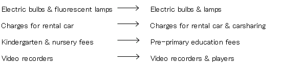 Electric bulbs & fluorescent lamp is changed into Electric bulbs & lamps. Charge for rental car is changed into Charges for rental car & carsharing. Kindergarten & nursery frees is changed into Pre-primary education fees. Video recorders is changed into Video recorders & players.