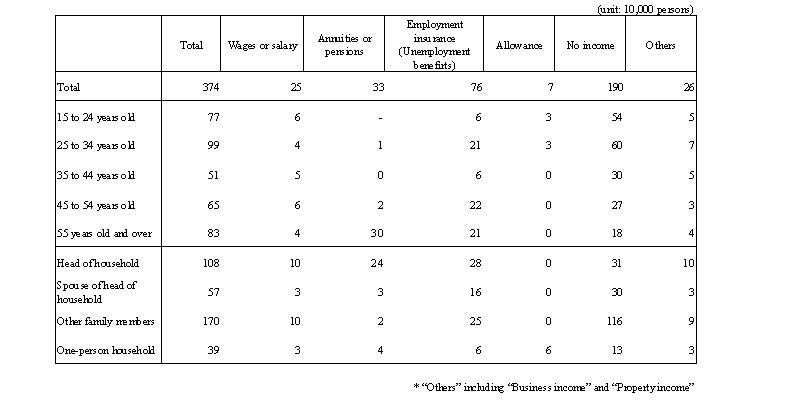  Table 1 Unemployed persons by type of main monthly income