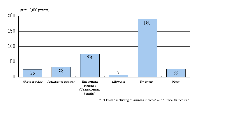 Fig. 1 Number of unemployed persons by type of main monthly income