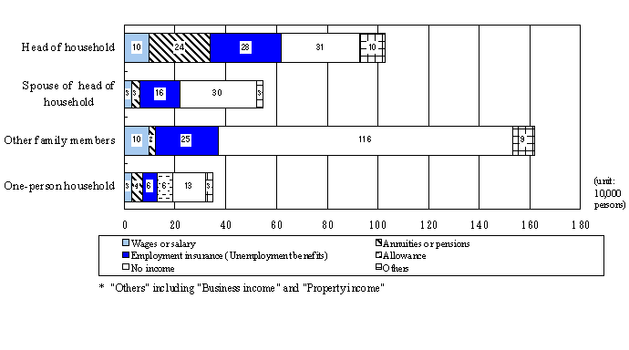 Fig. 2 Number of unemployed persons by relationship to head of household and type of main income