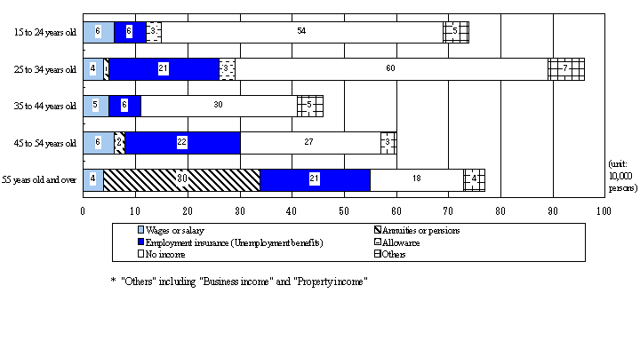 Fig. 3 Number of unemployed persons by type of main income and age group