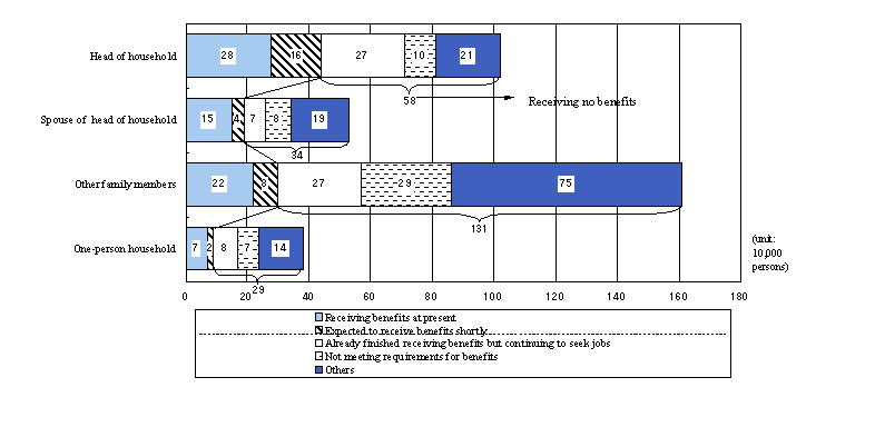 Fig. 5 Number of unemployed persons by relationship to head of household and the state of receiving employment insurance benefits