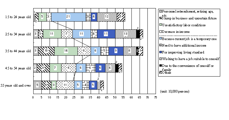 Fig. 8 Number of employed persons seeking jobs by age group and reason for seeking jobs