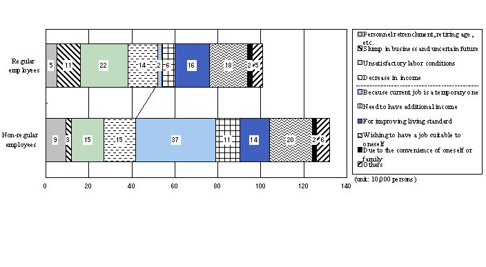 Fig. 9 Number of employees seeking jobs by type of employment and reason for seeking jobs