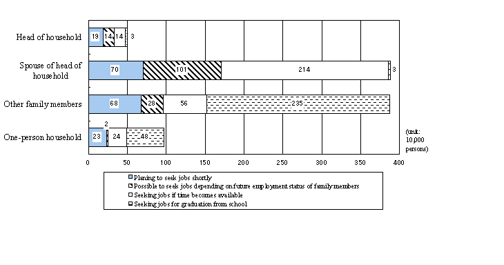 Fig. 10 Population not in labour force planning or possible to seek  jobs in future by relationship to head of household