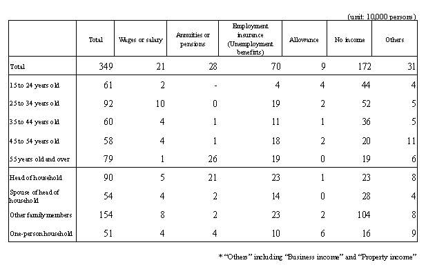  Table 1 Unemployed persons by type of main monthly income