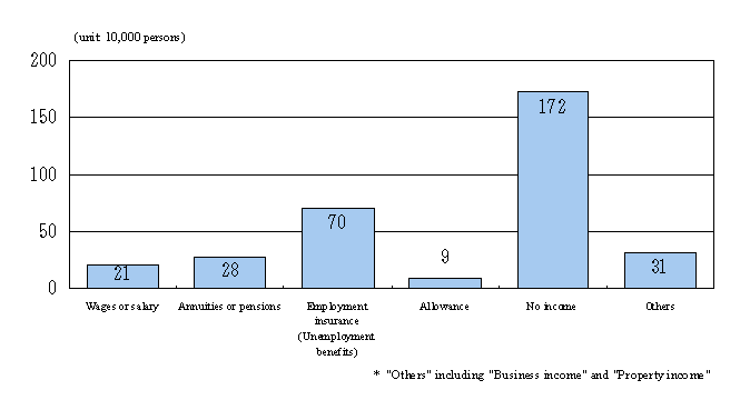 Fig. 1 Number of unemployed persons by type of main monthly income