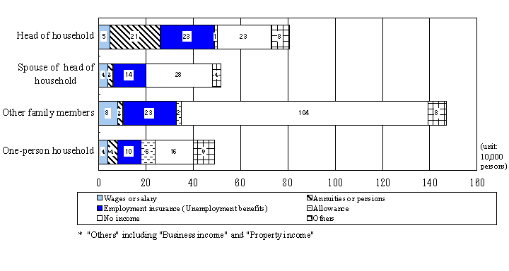 Fig. 2 Number of unemployed persons by relationship to head of household and type of main income