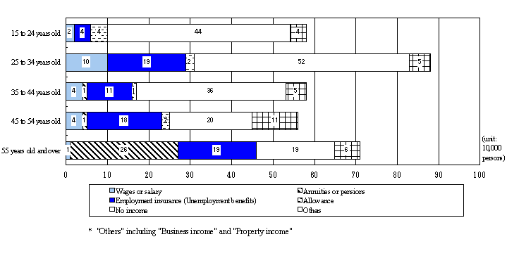 Fig. 3 Number of unemployed persons by type of main income and age group