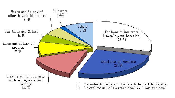 Fig. 4 Proportions of unemployed persons (heads of household) by type of main income etc. covering monthly household expenses