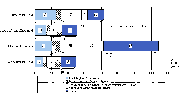 Fig. 5 Number of unemployed persons by relationship to head of household and the state of receiving employment insurance benefits