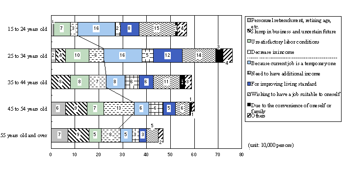 Fig. 8 Number of employed persons seeking jobs by age group and reason for seeking jobs