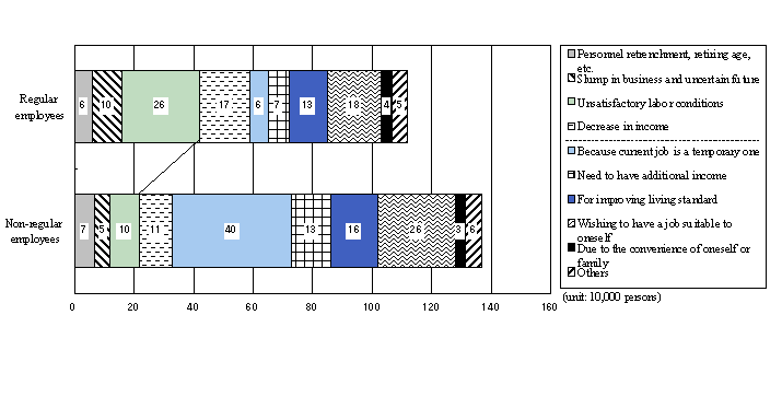 Fig. 9 Number of employees seeking jobs by type of employment and reason for seeking jobs