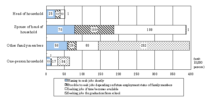 Fig. 10 Population not in labour force planning or possible to seek  jobs in future by relationship to head of household