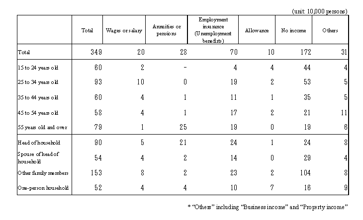 Table 1 Unemployed persons by type of main monthly income