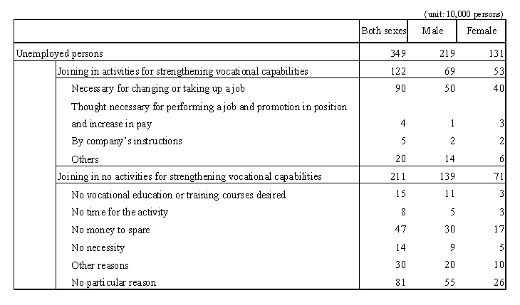 Table 2 Number of unemployed persons by the state of activities for strengthening vocational capabilities