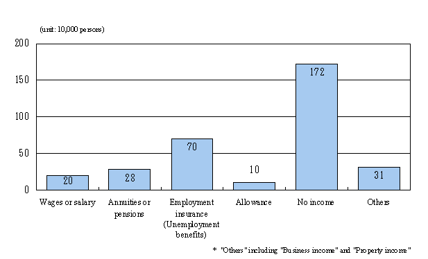 Fig. 1 Number of unemployed persons by type of main monthly income