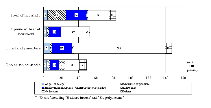 Fig. 2 Number of unemployed persons by relationship to head of household and type of main income