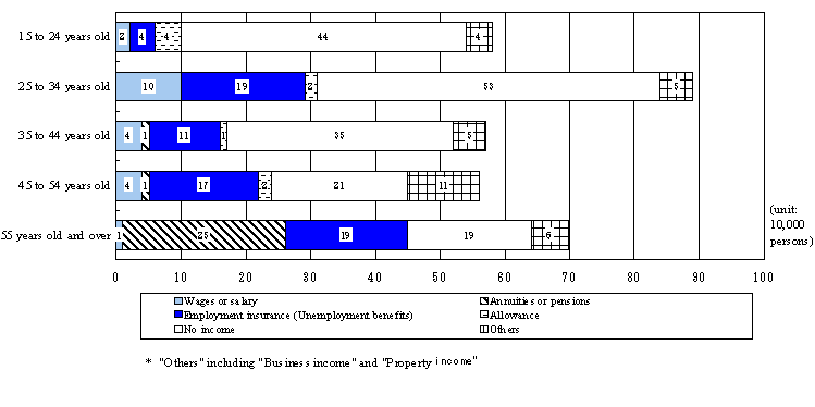 Fig. 3 Number of unemployed persons by type of main income and age group