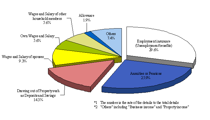 Fig. 4 Proportions of unemployed persons (heads of household) by type of main income etc. covering monthly household expenses