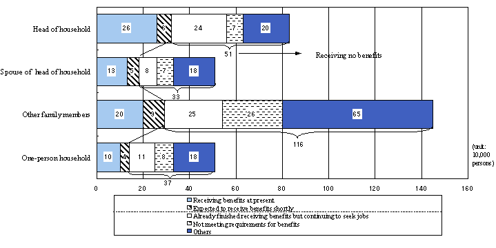 Fig. 5 Number of unemployed persons by relationship to head of household and the state of receiving employment insurance benefits