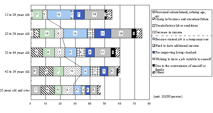 Fig. 8 Number of employed persons seeking jobs by age group and reason for seeking jobs