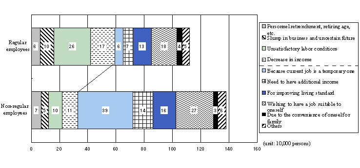 Fig. 9 Number of employees seeking jobs by type of employment and reason for seeking jobs