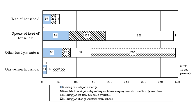  Fig. 10 Population not in labour force planning or possible to seek  jobs in future by relationship to head of household