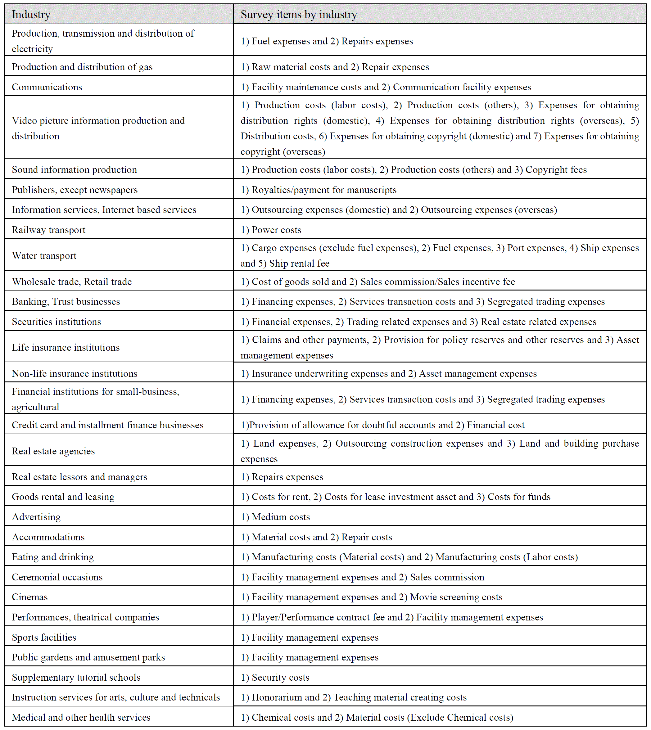 Cost items by industry