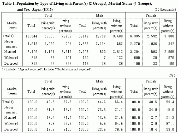 Table 1. Population by Type of Living with Parent(s) (2 Groups), Marital Status (4 Groups),and Sex- Japan (1995)