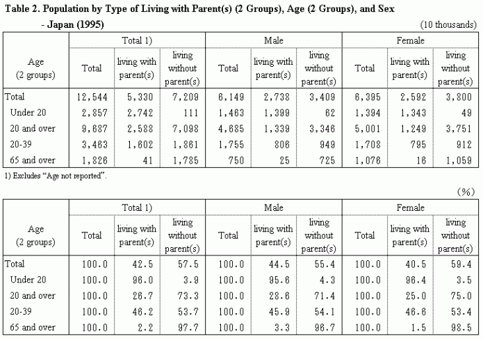 Table 2. Population by Type of Living with Parent(s) (2 Groups), Age (2 Groups), and Sex  - Japan (1995)