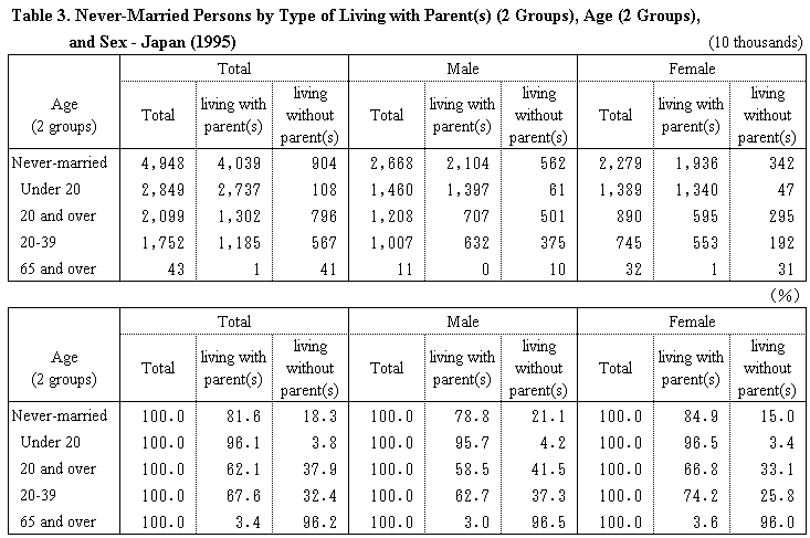 Table 3. Never-Married Persons by Type of Living with Parent(s) (2 Groups), Age (2 Groups), and Sex - Japan (1995)