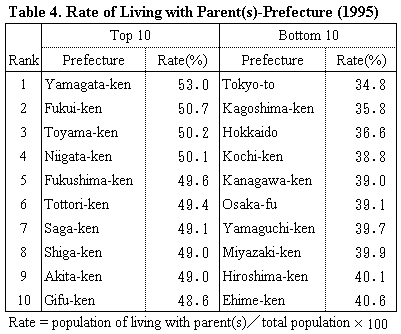 Table 4. Rate of Living with Parent(s)-Prefecture (1995)
