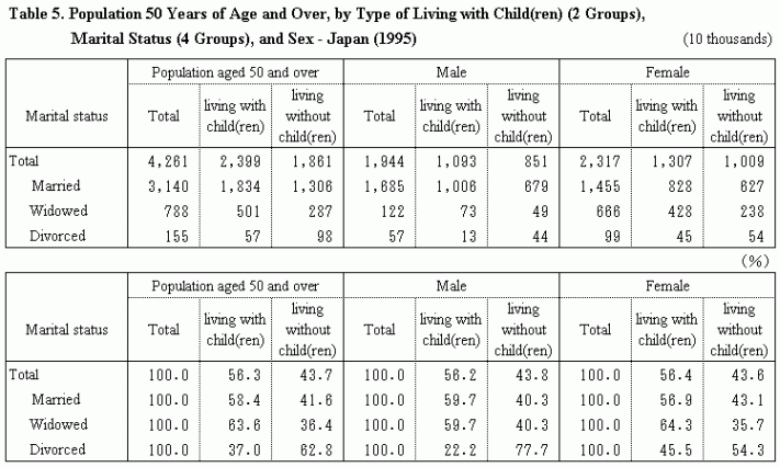 Table 5. Population 50 Years of Age and Over, by Type of Living with Child(ren) (2 Groups), Marital Status (4 Groups), and Sex - Japan (1995)