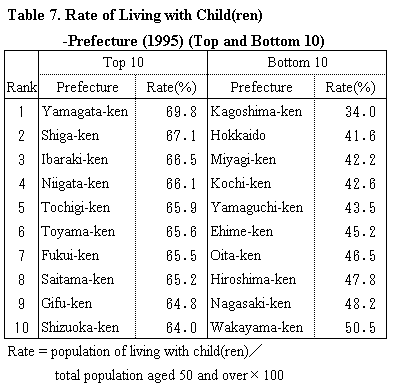 Table 7. Rate of Living with Child(ren) -Prefecture (1995) (Top and Bottom 10)