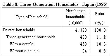 Table 8. Three-Generation Households  -Japan (1995)