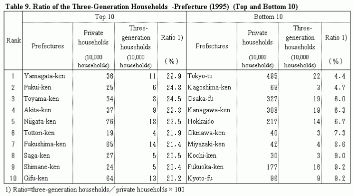 Table 9. Ratio of the Three-Generation Households  -Prefecture (1995)  (Top and Bottom 10)
