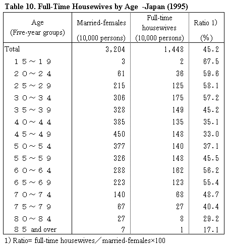 Table 10. Full-Time Housewives by Age  -Japan (1995)