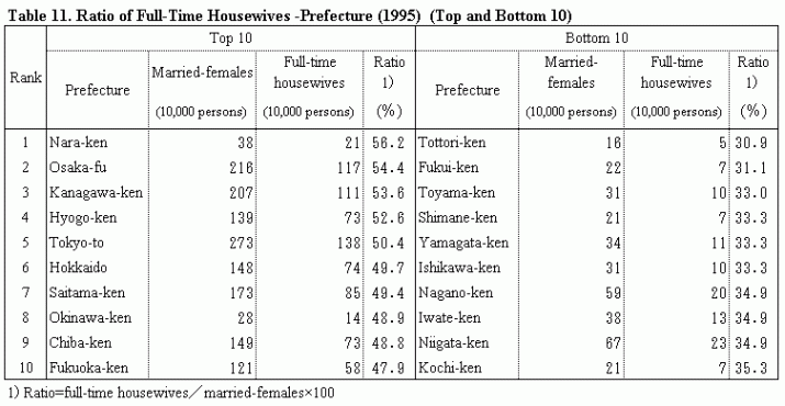 Table 11. Ratio of Full-Time Housewives -Prefecture (1995)  (Top and Bottom 10)