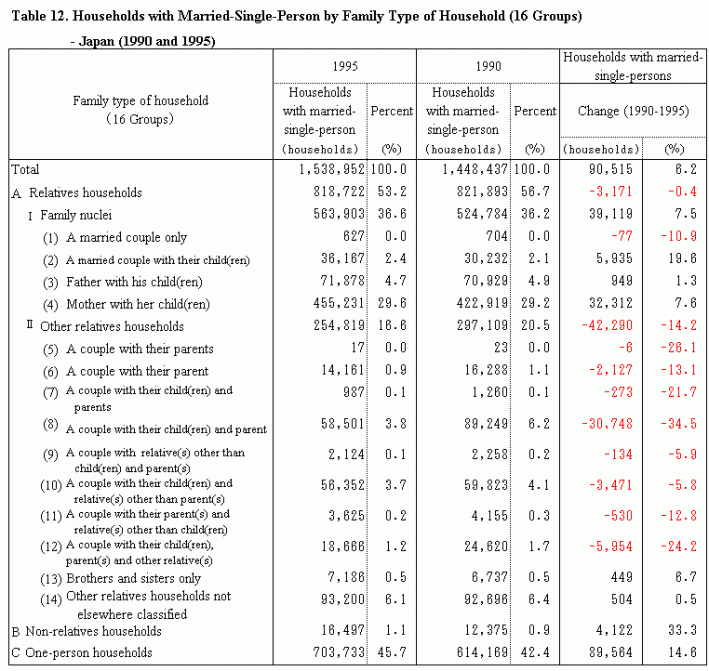 Table 12. Households with Married-Single-Person by Family Type of Household (16 Groups)  - Japan (1990 and 1995)